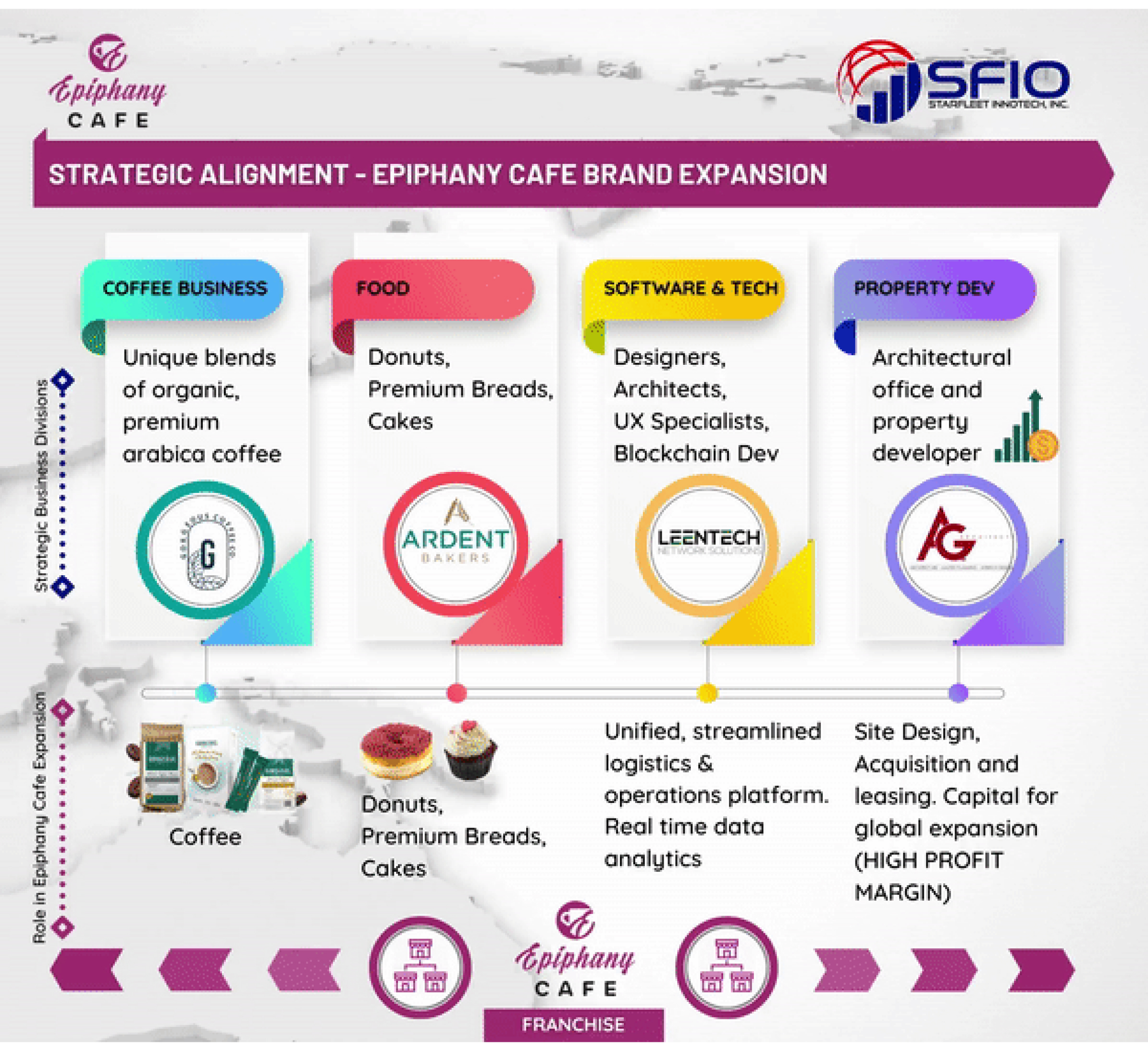 SFIO - Strategic